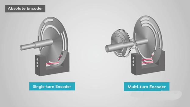 استفاده انکودر مطلق و افزایشی در صنعت